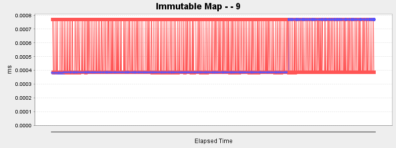 Immutable Map - - 9